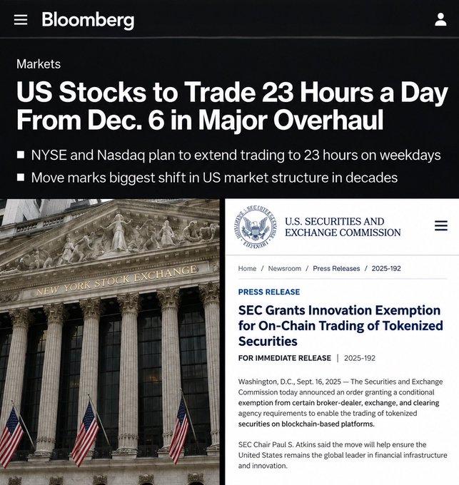 A Bloomberg news article headline reads 'US Stocks to Trade 23 Hours a Day From Dec. 6 in Major Overhaul,' with bullet points noting NYSE and Nasdaq will extend trading to 23 hours on weekdays. Below is a SEC press release dated Sept. 16, 2025, titled 'SEC Grants Innovation Exemption for On-Chain Trading of Tokenized Securities' (release 2025-192), featuring the facade of the New York Stock Exchange.