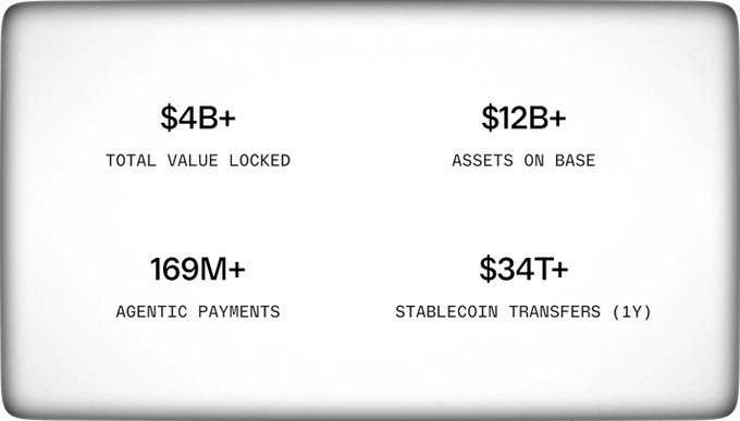 A statistics display showing '$4B+ Total Value Locked', '$12B+ Assets on Base', '169M+ Agentic Payments', and '$34T+ Stablecoin Transfers (1Y)'.