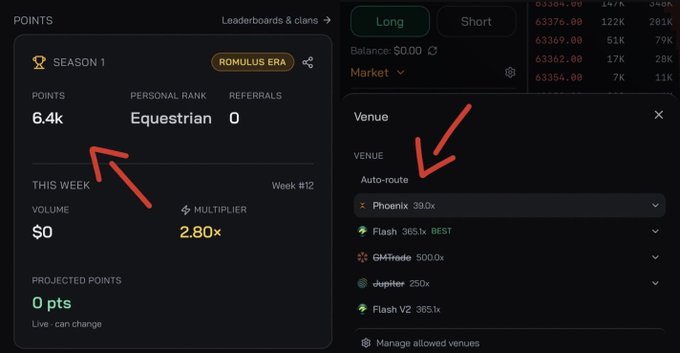 A dark-themed crypto trading interface showing Season 1 leaderboards with 6.4k points, rank "Equestrian," 2.80x multiplier, and a venue selector on the right listing options like Phoenix, Flash, GMTrade, jupiter, and Flash V2, with a red arrow pointing to the auto-route setting.