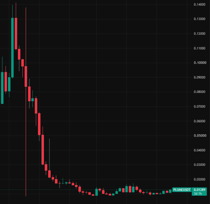 A PLUMEUSDT candlestick chart on a 3d 1h timeframe shows the token's price collapsing from around $0.13 down to roughly $0.012, illustrating the steep -94.81% decline from its all-time high of $0.2475 highlighted in the accompanying post about whether Plume Network is worth buying at current levels.