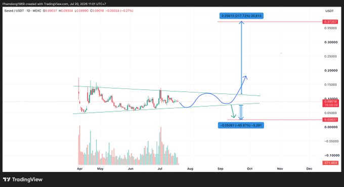 A TradingView daily chart of BASED/USDT showing a symmetrical triangle pattern from April to October 2025, with annotations projecting a potential +217.72% breakout to $0.37557 or a -45.67% breakdown to $0.05071, illustrating the analyst's view that BASED is consolidating in a balanced triangle likely to continue sideways before breaking out.