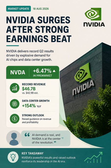 A stock market update graphic dated 18 AUG 2026 shows 'NVIDIA SURGES AFTER STRONG EARNINGS BEAT', with NVDA up 6.47% in premarket trading, highlighting record revenue of $46.7B and 154% YoY data center growth.