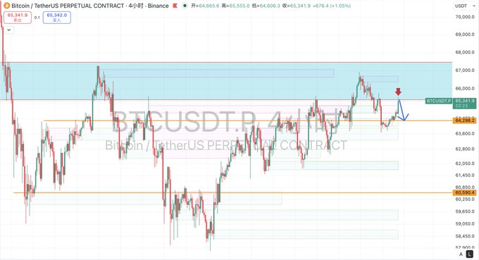 TradingView chart for Bitcoin/TetherUS Perpetual Contract (BTCUSDT) on Binance displaying price levels around $65,341 with technical analysis drawings.