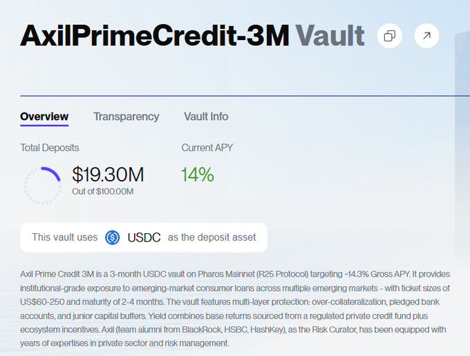The image shows the AxilPrimeCredit-3M Vault on Pharos Network, a 3-month USDC vault targeting ~14.3% gross APY with $19.30M in total deposits (out of $100.00M cap), supporting institutional-grade private credit exposure across emerging markets.

This visual supports the post's message by showcasing a concrete example of "RealFi" — illustrating how private credit is accessible onchain via the Axil Prime Credit Vault on Pharos Network, offering institutional private credit exposure with a target yield up to 14% APY in USDC.