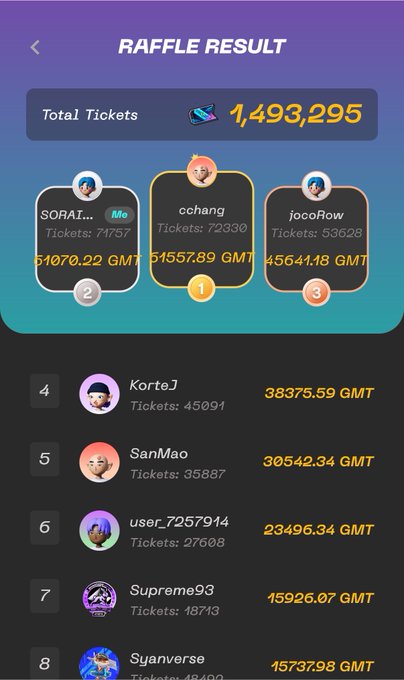 A raffle result screen showing 1,493,295 total tickets, with winners cchang (#1, 51557.89 GMT), SORAT... (#2, 51070.22 GMT), and jocoilow (#3, 45641.18 GMT), followed by other ranked winners.
