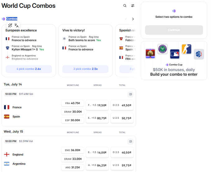The image shows Polymarket's "World Cup Combos" page displaying betting options for the semifinal matchups: France vs Spain (Tue, July 14) and England vs Argentina (Wed, July 15), with sample combos like "European excellence" (4-pick at 2.4x) and "Vive la victory!" (2-pick at 2.5x). The interface highlights a "Combo Cup" promotion offering "$50K in bonuses, daily" for building combos, directly supporting the post's announcement of $50,000 in daily rewards for the best World Cup combo bets through July 31.