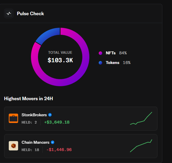 A "Pulse Check" dashboard shows the wallet's total value at $103.3K, comprised of 84% NFTs and 16% Tokens, with top 24H movers being StonkBrokers (+$3,649.18, 2 held) and Chain Mancers (-$1,446.96, 18 held). The post highlights that despite the wallet holding 100 Frongs NFTs, this collection didn't make the highest movers list—suggesting Frong's insight lies elsewhere.