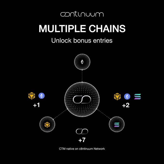 A promotional graphic for "c8ntinuum" titled "MULTIPLE CHAINS — Unlock bonus entries," showing a central c8ntinuum logo connected to BNB, Ethereum, and Solana chain icons with bonus entry multipliers of +1, +2, and +7 (for CTM native holdings on c8ntinuum Network), illustrating the post's message about earning more giveaway entries by holding the token across multiple blockchains.