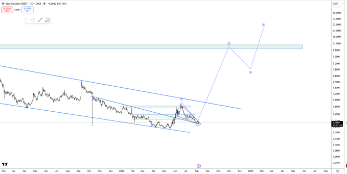A weekly chart of Worldcoin/USDT showing a long-term descending channel pattern with projected breakout targets marked at approximately $7.81 and $15+ levels using blue trendlines and annotations.