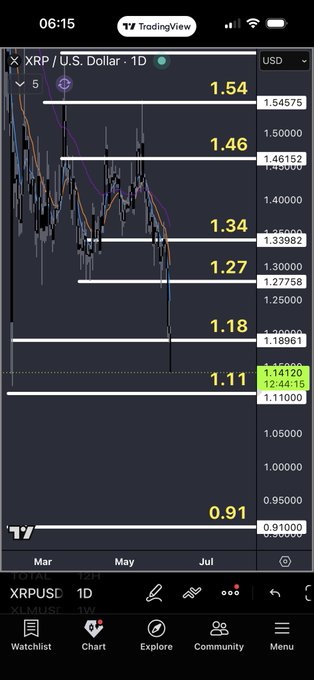 The image shows a phone screen displaying a trading app called XRP Watchlist, which tracks Bitcoin currency prices over time. A line graph is visible with XRP being one of its many trading indicators. This chart has multiple lines depicting different cryptocurrency values at various points in time and provides a visual representation of the fluctuations in bitcoin price trends. The post discusses the watchlist for XRP and offers tips on understanding the market patterns, including the importance of looking beyond just price trends and considering other factors such as trading volume, market sentiment, and news articles related to Bitcoin or cryptocurrencies.