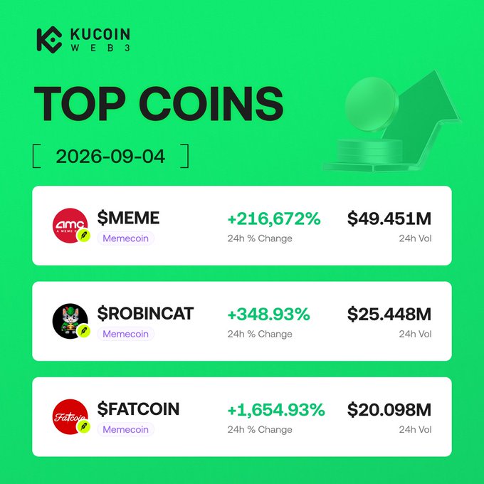 The image is a KuCoin Web3 "Top Coins" graphic dated 2026-09-04, highlighting the three trending memecoins featured in the post: $MEME (+216,672%) with $49.451M 24h volume, $ROBINCAT (+348.93%) with $25.448M 24h volume, and $FATCOIN (+1,654.93%) with $20.098M 24h volume.