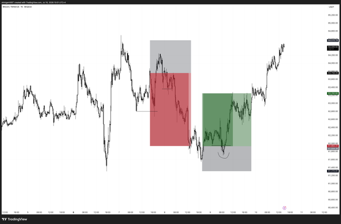 A Bitcoin (BTC/USD) 15-minute candlestick chart from TradingView dated July 10, 2024, displaying price action with two highlighted supply/demand zones marked by red and green shaded boxes around the 61k and 59k price levels. The chart visually illustrates the market's compression and higher low structure, showing the failed breakdown attempt near $61k that triggered a short squeeze and rally toward the $59k extreme point of interest mentioned in the analysis.