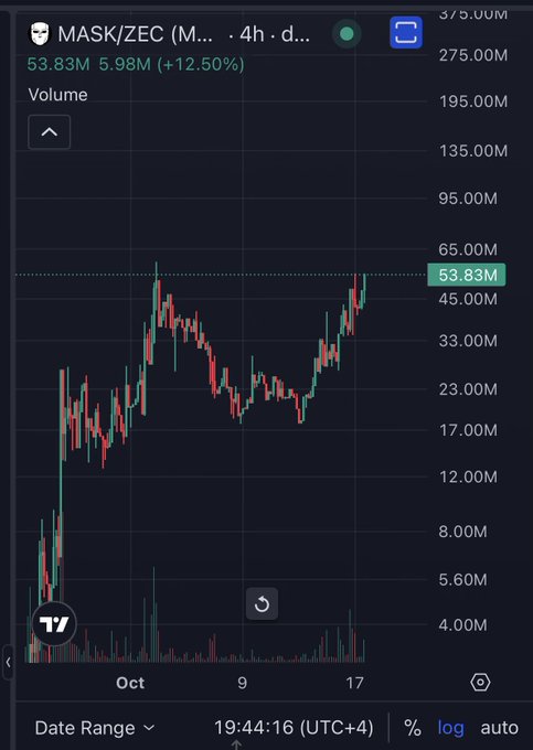 A 4-hour candlestick chart of the MASK/ZEC trading pair showing a 12.50% gain with volume peaking at 53.83M, illustrating the strong upward momentum the post highlights as ZEC whales accumulate and MASK surges as a privacy play.