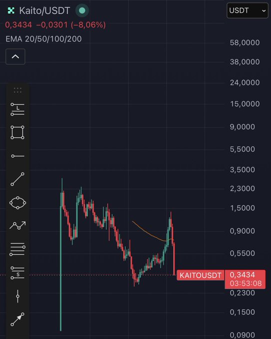 A cryptocurrency trading chart for Kaito/USDT showing a price of 0.3434 (-8.06%), down from 0.3764, with EMA 20/50/100/200 indicators on a dark background.