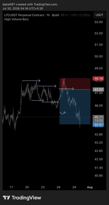 A TradingView perpetual contract chart for 'LTCUSDT' on Bybit dated July 30, 2026, showing a bearish setup with white arrows indicating a price drop into a highlighted blue and red demand zone.