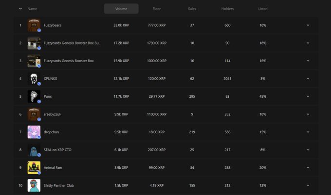 A digital leaderboard ranking XRP-related NFT collections, with "Fuzzybears" in first place with 33.0k XRP in volume, followed by "Fuzzycards Genesis Booster Box" and "Fuzzycards Genesis Booster Box".