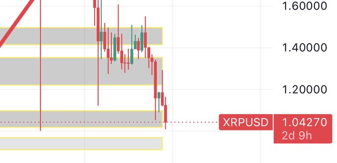 A candlestick chart of XRPUSD shows the price trading at 1.04270, down significantly from a 1.60000 high, with several highlighted support zones in gray illustrating key historical price levels. The post notes that XRP has bottomed and has held its lows for over 100 days, drawing a parallel to the 2021 bottom formed during a period of extreme fear, suggesting current holders should be patient rather than selling.