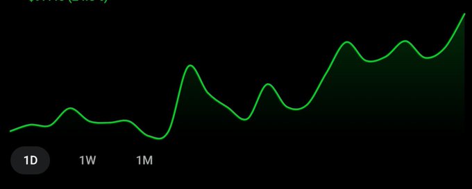 A dark-themed financial chart displaying a green line graph trending upward overall with several peaks and valleys, with timeframe buttons (1D, 1W, 1M) at the bottom.