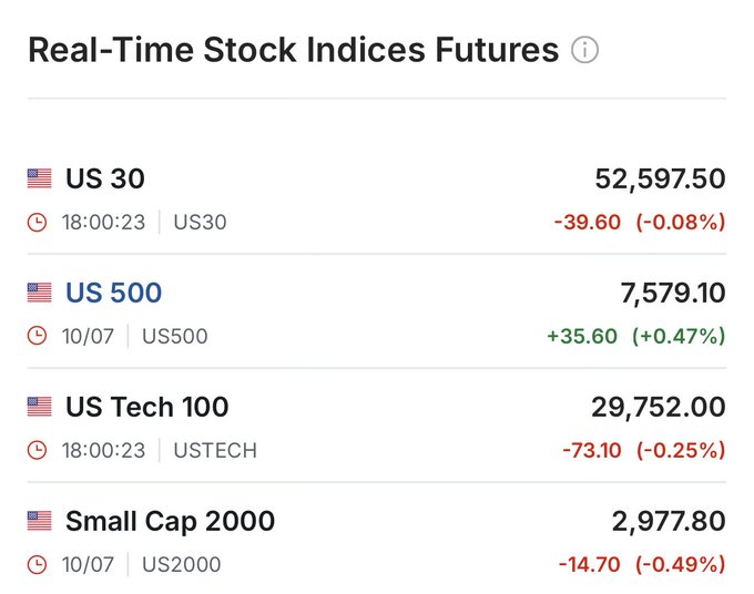 The image displays real-time US stock index futures, showing mixed performance at the open: US 500 leading gains at 7,579.10 (+0.47%), while US 30 (52,597.50, -0.08%), US Tech 100 (29,752.00, -0.25%), and Small Cap 2000 (2,977.80, -0.49%) all traded slightly lower. The data reflects a modestly mixed futures open, with the broader S&P 500 futures outperforming the Dow, Nasdaq, and small-cap indices.