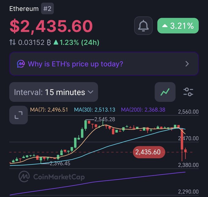 CoinMarketCap chart showing Ethereum (#2) at $2,435.60, up 3.21% and 1.23% over 24h, with a 15-minute interval candlestick chart displaying moving averages MA(7): 2,496.51, MA(30): 2,513.13, and MA(200): 2,368.38.