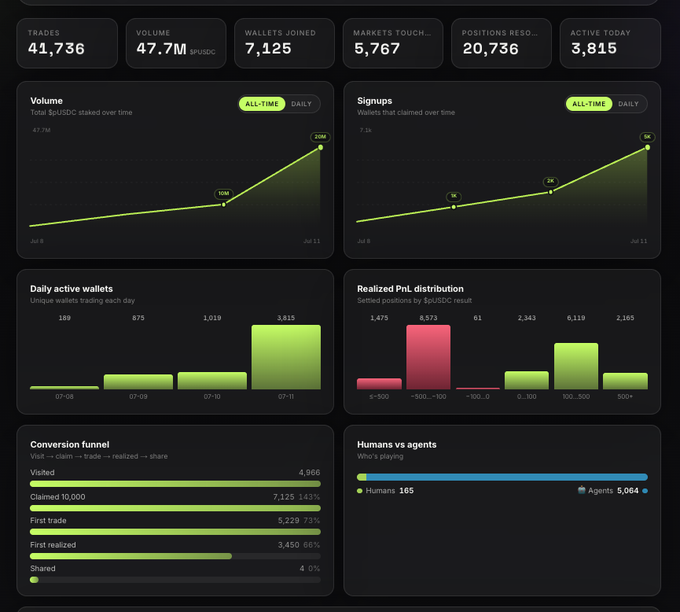 A dark-themed analytics dashboard displaying 41,736 trades, 47.7M volume, and 7,125 wallets joined, with charts showing growth in volume, signups, daily active wallets, and a conversion funnel.