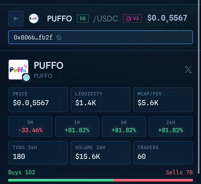 Token analytics dashboard for PUFFO/USDC showing a price of $0.0₅5567, liquidity of $1.4K, MCAP/FDV of $5.6K, and gains of +81.82% across 1H, 6H, and 24H timeframes.
