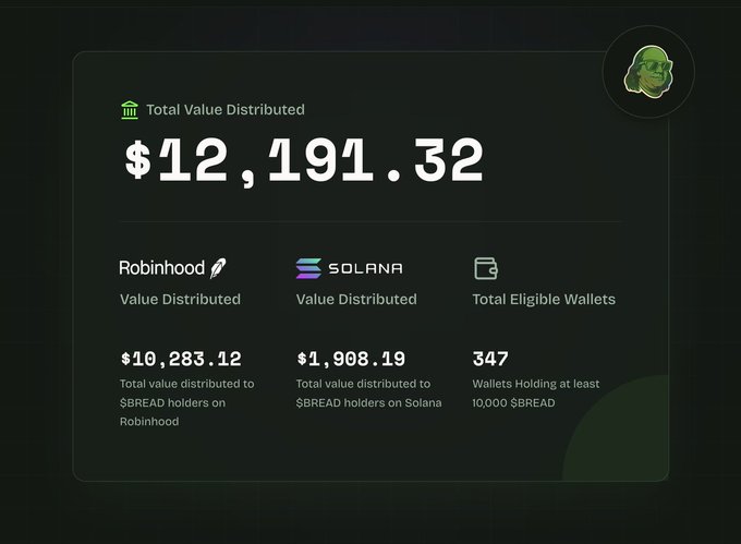 A dashboard displays a "Total Value Distributed" of $12,191.32, broken down into $10,283.12 distributed to $BREAD holders on Robinhood ($HOOD) and $1,908.19 on Solana ($SOL), across 347 eligible wallets holding at least 10,000 $BREAD. The image directly supports the post's claim by visually confirming that over $12,000 in RWA project tokens have been airdropped to $BREAD holders across both platforms.