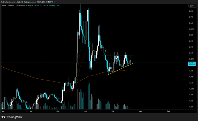 A TradingView chart of NEAR/USDT on Binance shows an ascending triangle pattern forming on the daily timeframe, with price currently testing resistance around $2.01-$2.10 near the horizontal upper boundary, supported by an ascending trendline from late June lows, as indicated by the yellow pattern markings on the chart dated July 21, 2025.