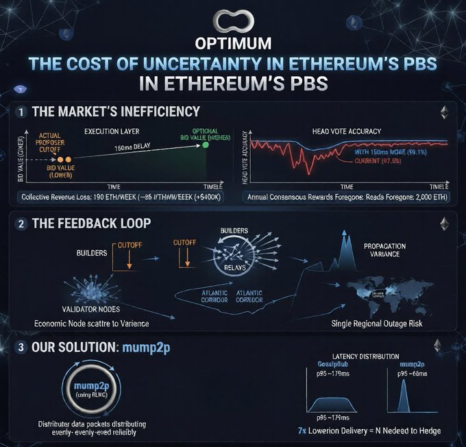 Optimum infographic detailing 'The Cost of Uncertainty in Ethereum's PBS,' illustrating market inefficiency in MEV bids, feedback loops, and proposing 'mump2p' as a solution using RLNC.