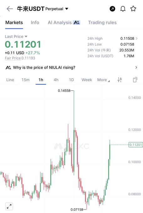 A trading chart showing the NIULAI/USDT perpetual contract at $0.11201, up +27.7% on the day with a 24h high of $0.11508 and low of $0.07158, illustrating the strong price action referenced in the post about the #niulai ticker.