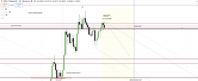 A TradingView daily candlestick chart of CRV/TetherUS on Binance shows the price at 0.3547 with a 2.29% gain, highlighting key technical levels including "Bullish Order Block," "Major Resistance," "Weekly Demand," and "Strong Demand Supply" zones, along with a "$222 (227%) TAKE PROFIT" marker near a "Stop Optimised" signal.