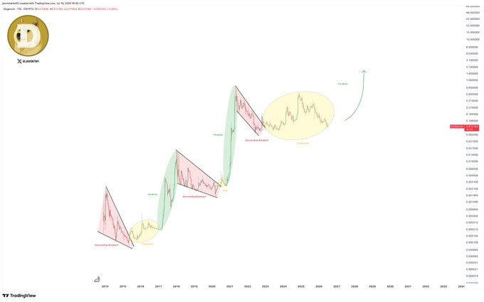 A Dogecoin (DOGE/USD) macro chart from TradingView spans from 2014 to 2033, highlighting historical bull runs with green "Parabolic" and red "Descending Broadening" wedges alongside yellow "Accumulation" zones, with a green arrow projecting upward targets above current levels near $0.12. The technical analysis illustrates the post's claim of DOGE mirroring prior breakout-and-run patterns, pointing to projected price targets of $0.65, $0.70+, and $1.25+.