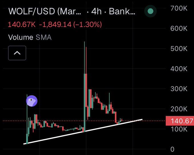 A 4-hour candlestick chart of WOLF/USD on Bankr showing a current price of $140.67K, down 1.30% (-$1,849.14) with volume on the right axis, featuring a massive early spike and a white ascending trendline supporting a bullish setup—matching the post's claim that "the white wolf will revive Base trenches" and prompting an $800 buy via @bankrbot.