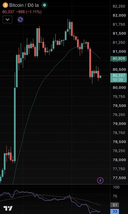 A candlestick trading chart showing Bitcoin (BTC) price around $80,337, down 1.11% (-$898), with an RSI indicator at the bottom around 33-51.