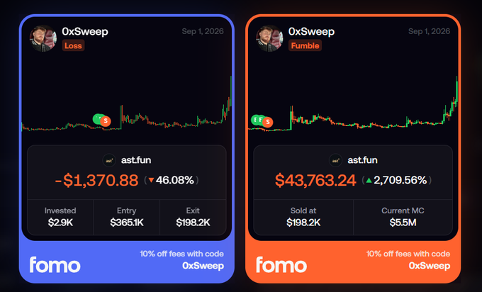 Two side-by-side 'fomo' app trade cards for user '0xSweep' on the AST token dated Sep 1, 2026: the left shows a 'Loss' of -$1,370.88 (-46.08%) with entry $365.1K and exit $198.2K, while the right shows a 'Fumble' profit of $43,763.24 (2,709.56%) from selling at $198.2K with a current MC of $5.5M.