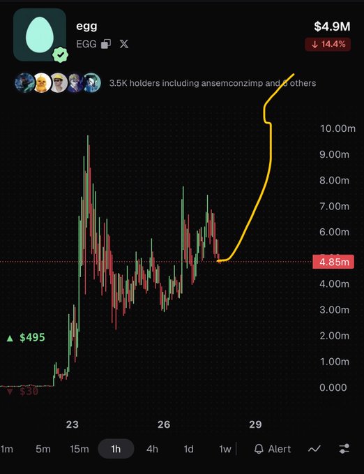 The image shows a price chart for the "EGG" token, currently valued at $4.9M with a 14.4% decline, featuring an orange hand-drawn arrow pointing upward to suggest a bullish breakout prediction. The chart highlights EGG's recent price action alongside notable holders including "ansemconzimp," aligning with the post's mention of Ansem's involvement in Solana's memecoin meta.