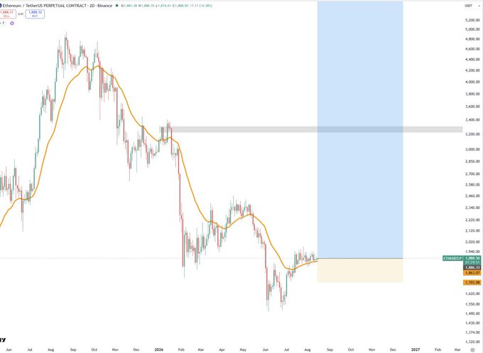 A daily candlestick chart of the Ethereum (ETHUSDT) Perpetual Contract on Binance shows a steep downtrend from around $4,900 in 2024 to roughly $1,892, with price recently bouncing off support near the $1,792–$1,805 zone. A highlighted blue projection extends upward toward resistance around $3,250, illustrating the strong recovery needed to restore bullish sentiment on ETH.