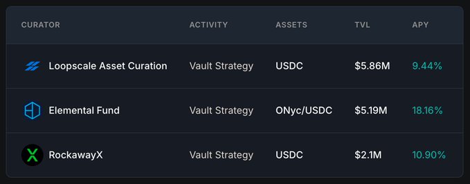 The image shows a table of asset managers' strategies for investing in cryptocurrency. It displays four different strategies, each with its own set of assets and target markets. The first strategy focuses on LOOPSCALE Asset Curation, while the second one targets Vault Strategy. The third strategy is dedicated to USDC, and the fourth one involves ONYc Fixed Deposit. These asset managers are now building ONyc-based strategies that provide stablecoin holders with automated exposure to ONyc, each with a 4x OnRe Points multiplier.