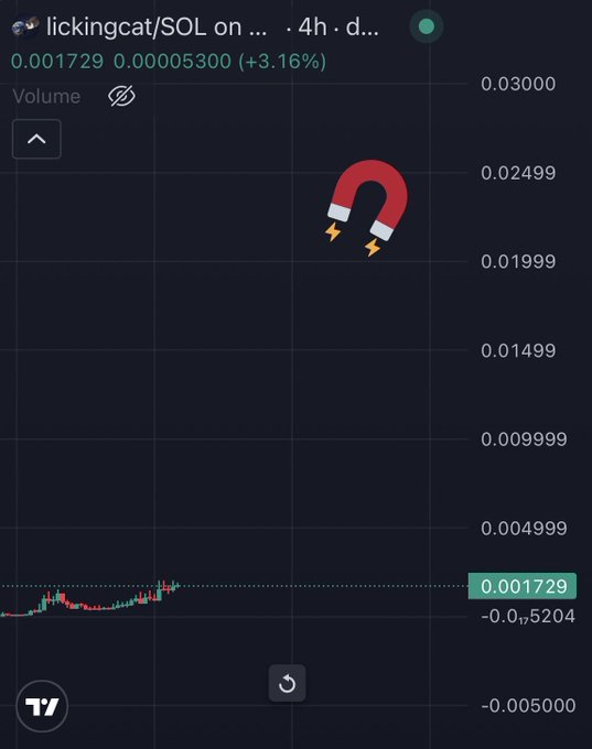 The image shows a 4-hour TradingView chart for the "lickingcat/SOL" trading pair on what appears to be Raydium DEX, with a current price of 0.001729 (up +3.16%) and a magnet emoji hovering near the 0.01999-0.02499 price range. The caption references "20M" as a magnet for the cat, which aligns with the magnet emoji on the chart pointing to a price target zone roughly 10-15x above the current price, suggesting the trader is anticipating $Lickingcat to be drawn up toward a 20 million market cap level.