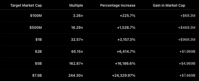 A financial table showing target market caps ranging from $100M to $7.5B with corresponding multiples (e.g., 3.26x, 244.30x), percentage increases, and gain in market cap.