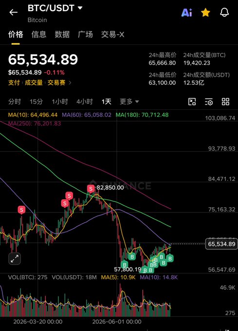A candlestick chart of BTC/USDT on Binance shows Bitcoin trading at $65,534.89 (-0.11%), with multiple sell (S) and buy (B) signals plotted against the moving averages—visually reinforcing the post's message to ignore short-term volatility and stick to dollar-cost averaging into Bitcoin.