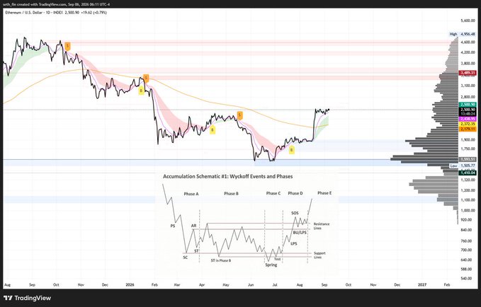 This TradingView chart displays Ethereum (ETH/USD) price action on a daily timeframe, currently trading around $3,506.91, with the title referencing Wyckoff analysis posted by "TradingRecursion" on September 11, 2024.

The main chart shows ETH's price movement from July 2024 through projected into 2027, with annotations marking four key Wyckoff events labeled PS (Preliminary Support), SC (Selling Climax), AR (Automatic Rally), ST (Secondary Test), Spring, SOS (Sign of Strength), BU/LPS (Back-up/Last Point of Support), and UT (Upthrust), corresponding to Phases A through E of accumulation.

A horizontal volume profile on the right reveals a high-volume consolidation zone (HVN) between approximately $2,300–$2,500 and a low-volume zone (LVN) near $2,550–$2,600, indicating key support and resistance areas.

Below, an inset titled "