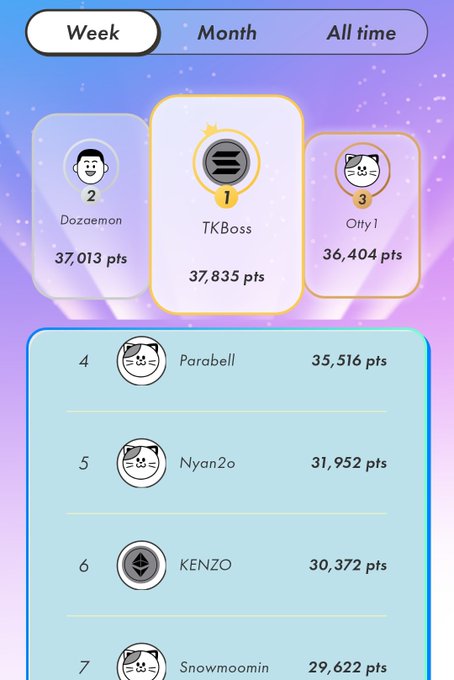A weekly leaderboard showing users like 'TKBoss' in 1st place with 37,835 pts, 'Dozaemon' in 2nd with 37,013 pts, and 'Ofty1' in 3rd with 36,404 pts, followed by 'Parabell', 'Nyan2o', 'KENZO', and 'Snowmoomin'.