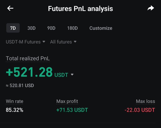 A mobile app screenshot showing 'Futures PnL analysis' over a 7-day period with a total realized PnL of +521.28 USDT, an 85.32% win rate, max profit of +71.53 USDT, and max loss of -22.03 USDT.