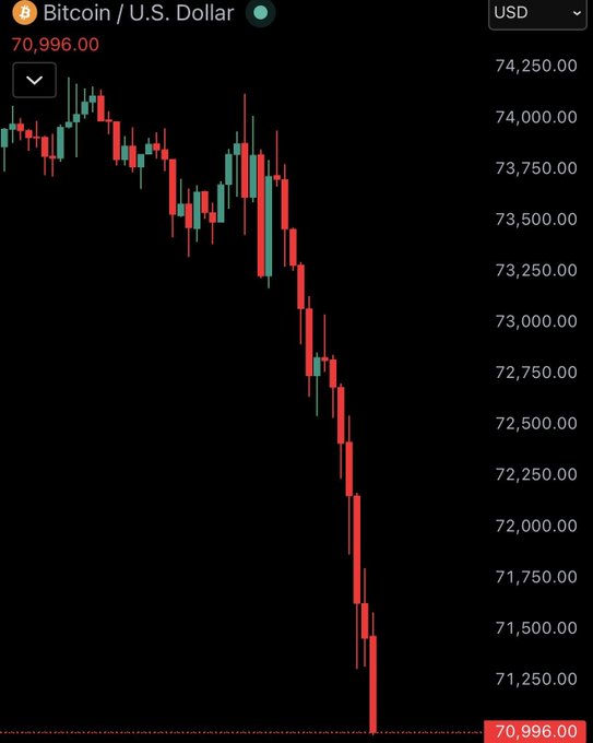 In the image, there is a line graph displayed which shows a downward trend of Bitcoin value over time. The price of Bitcoin has dropped significantly from 70,000 US dollars to under 70,000 US dollars. This indicates that the cryptocurrency market may be experiencing a fall or decline in its worth. It's important for Bitcoin investors and traders to keep an eye on such trends, as they could provide valuable information about potential buying opportunities or risks associated with investing in this digital currency.