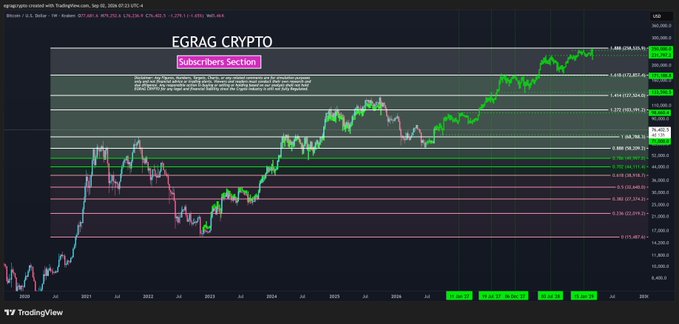 A TradingView chart of "EGRAG CRYPTO" displays Bitcoin's (BTC) weekly price action from 2016 to 2025, overlaid with Fibonacci extension levels (1.618 at $243,125.13, 1.414 at $75,872.61, 1.272 at $65,987.25) and a disclaimer about a "Subscribers Section" in the top left, illustrating the cycle fractal comparison referenced in the post about tracking previous bull market patterns.

The accompanying text cuts off mid-thought, but the post introduces the use of cycle fractals to compare Bitcoin's current price trajectory against previous cycles, with the chart visualizing this comparison through historical price action and key Fibonacci resistance levels.
