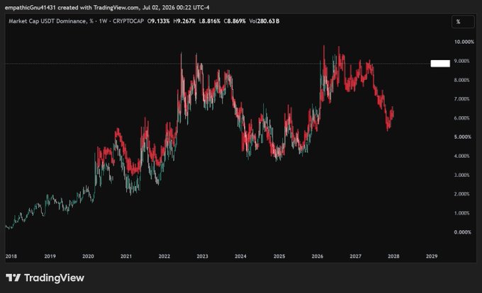 A TradingView weekly chart of USDT.D (USDT Dominance) shows a clear fractal pattern from 2018-2028, with a horizontal resistance line near 9.133% and current value at 8.816%, down 8.869%. The chart's repeating cycle pattern mirrors the post's claim that BTC has been following this USDT.D fractal since 2024, suggesting a potential bottom that could bring Bitcoin down to the 30-40k range.