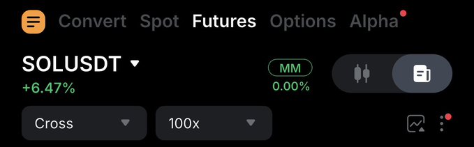A cryptocurrency trading interface shows 'SOLUSDT' up 6.47% with 'Futures' tab selected at the top navigation (Convert, Spot, Futures, Options, Alpha), along with MM at 0.00%, Cross margin, and 100x leverage settings.