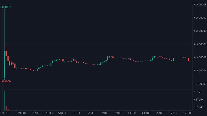 A dark-themed financial candlestick chart displaying extremely low values with axes ranging from 0.000000 to 0.000007, showing price movements between Sep 10 19:00 and Sep 11 19:00.