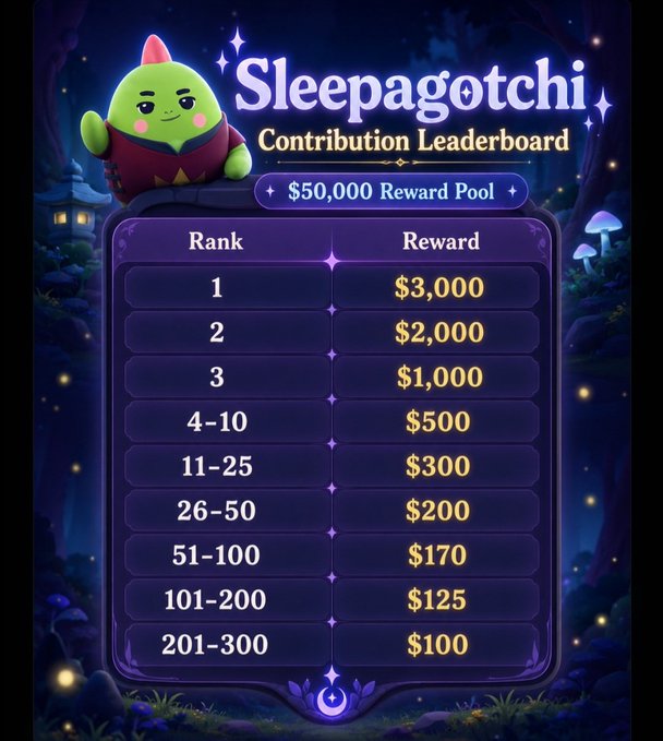A 'Sleepagotchi Contribution Leaderboard' featuring a green character with a red hat, listing a $50,000 reward pool with ranks from 1 ($3,000) to 201-300 ($100).
